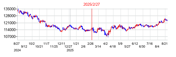 三井不動産アコモデーションファンド投資法人の分割時株価チャート