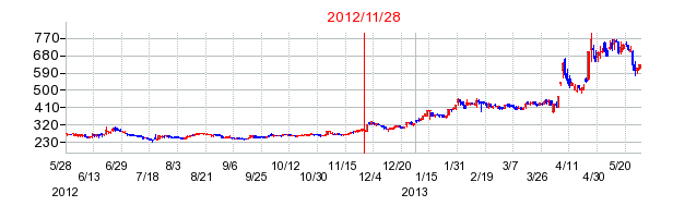 スター・マイカの分割時株価チャート