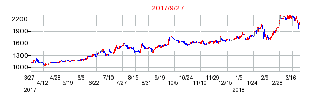 スター・マイカの分割時株価チャート