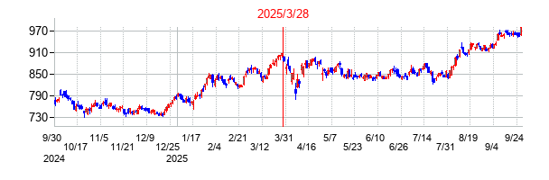 野村不動産ホールディングスの分割時株価チャート