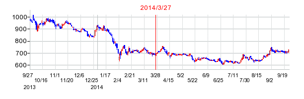 サムティの分割時株価チャート