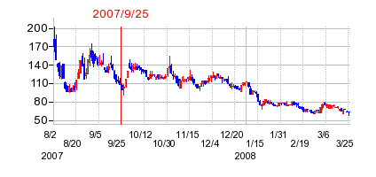 ディア・ライフの分割時株価チャート