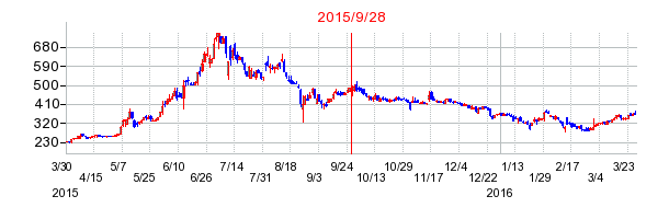 ディア・ライフの分割時株価チャート