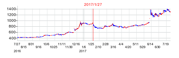 コーセーアールイーの分割時株価チャート