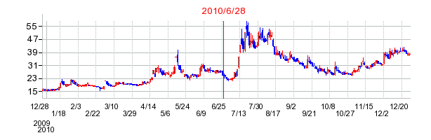エー・ディー・ワークスの分割時株価チャート