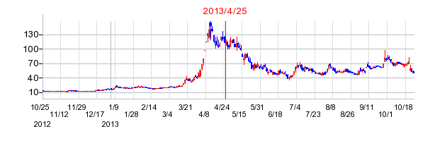 エー・ディー・ワークスの分割時株価チャート