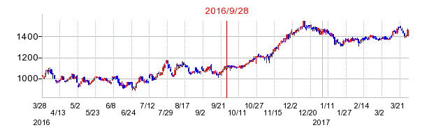 プレサンスコーポレーションの分割時株価チャート