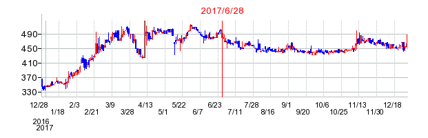 グランディーズの分割時株価チャート