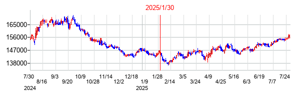 アドバンス・レジデンス投資法人 投資証券の分割時株価チャート