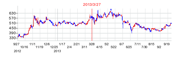 日本管理センターの分割時株価チャート