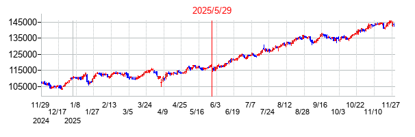 アクティビア・プロパティーズ投資法人 投資証券の分割時株価チャート