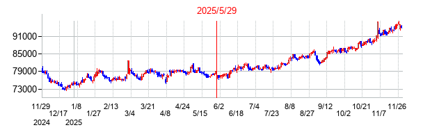 日本プロロジスリート投資法人 投資証券の分割時株価チャート