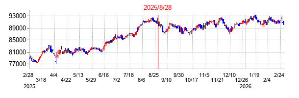 Ｏｎｅリート投資法人　投資証券の分割時株価チャート