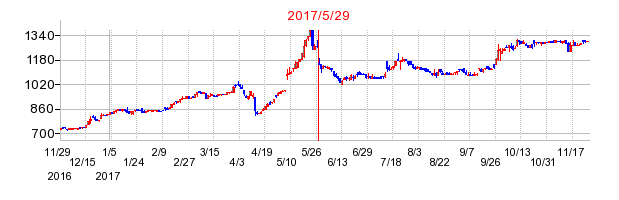 東武住販の分割時株価チャート