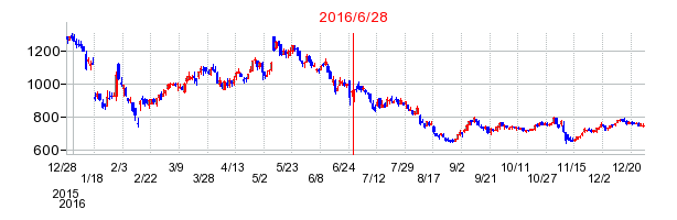 ムゲンエステートの分割時株価チャート
