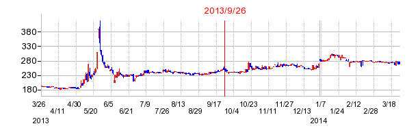 東京日産コンピュータシステムの分割時株価チャート