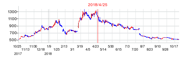 東京日産コンピュータシステムの分割時株価チャート