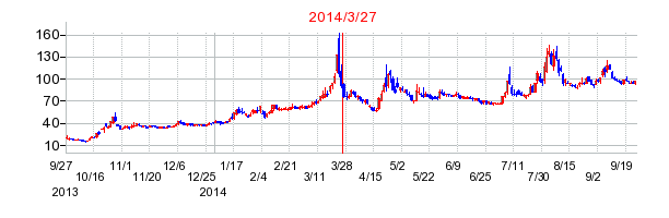 レカムの分割時株価チャート