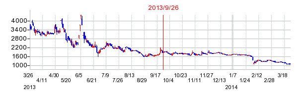 ケンコーコムの分割時株価チャート