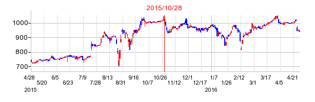 東和フードサービスの分割時株価チャート