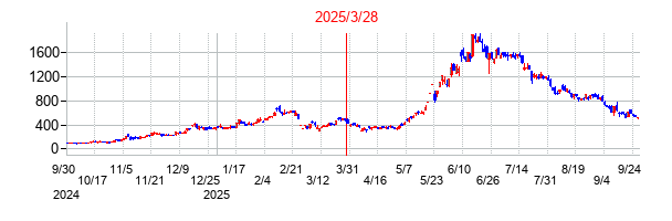 メタプラネットの分割時株価チャート