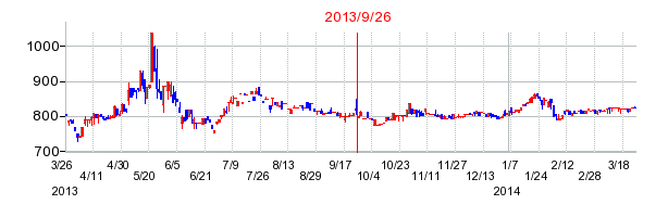 バッファローの分割時株価チャート
