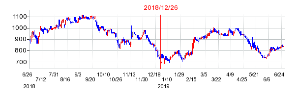 クリヤマホールディングスの分割時株価チャート