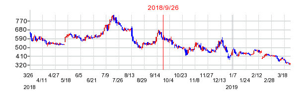 cotta（コッタ）の分割時株価チャート