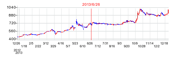 ソフトクリエイトホールディングスの分割時株価チャート