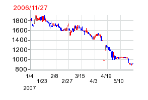 バイク王&カンパニーの分割時株価チャート