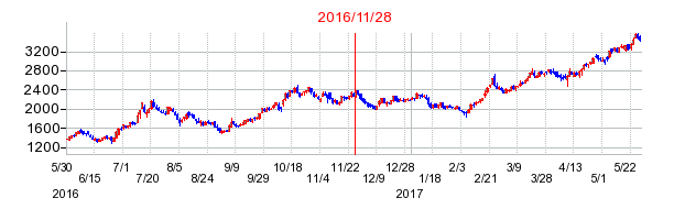 薬王堂の分割時株価チャート