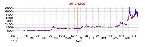 コスモ・バイオの分割時株価チャート
