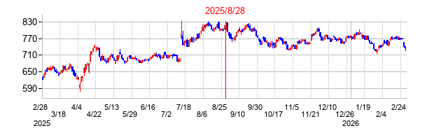 クリエイト・レストランツ・ホールディングスの分割時株価チャート