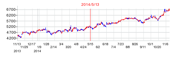 ツルハホールディングスの分割時株価チャート