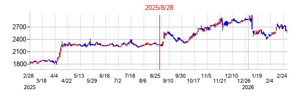 ツルハホールディングスの分割時株価チャート