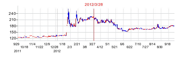 デリカフーズホールディングスの分割時株価チャート