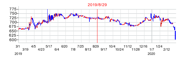 デリカフーズホールディングスの分割時株価チャート
