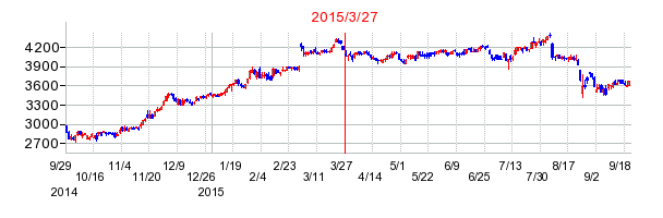 サンマルクホールディングスの分割時株価チャート