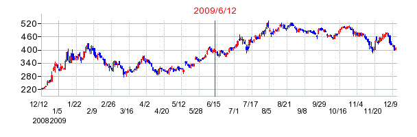 トリドールホールディングスの分割時株価チャート