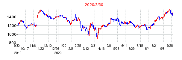 トリドールホールディングスの分割時株価チャート
