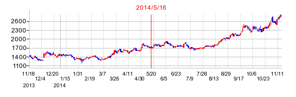 クスリのアオキの分割時株価チャート