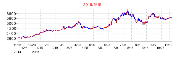 クスリのアオキの分割時株価チャート