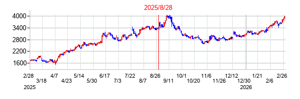 丸千代山岡家の分割時株価チャート