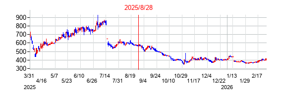ジグザグの分割時株価チャート