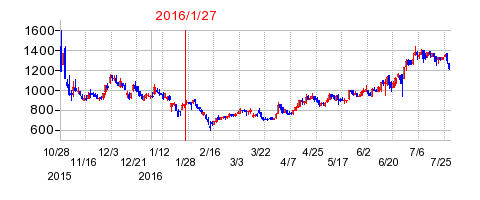 バルニバービの分割時株価チャート