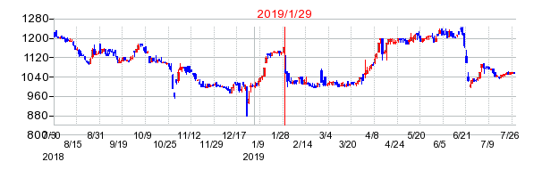バルニバービの分割時株価チャート