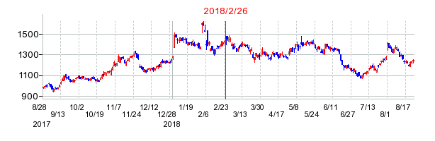 トーカロの分割時株価チャート
