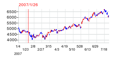 SUMCOの分割時株価チャート