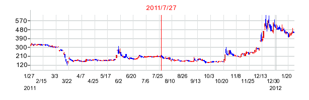 山王の分割時株価チャート