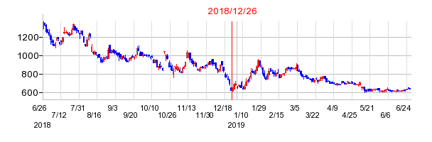 パルマの分割時株価チャート